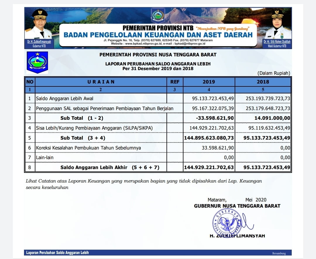 Pemprov NTB Laporan Perubahan Saldo Anggaran Lebih Per 31 Desember 2019 dan 2018