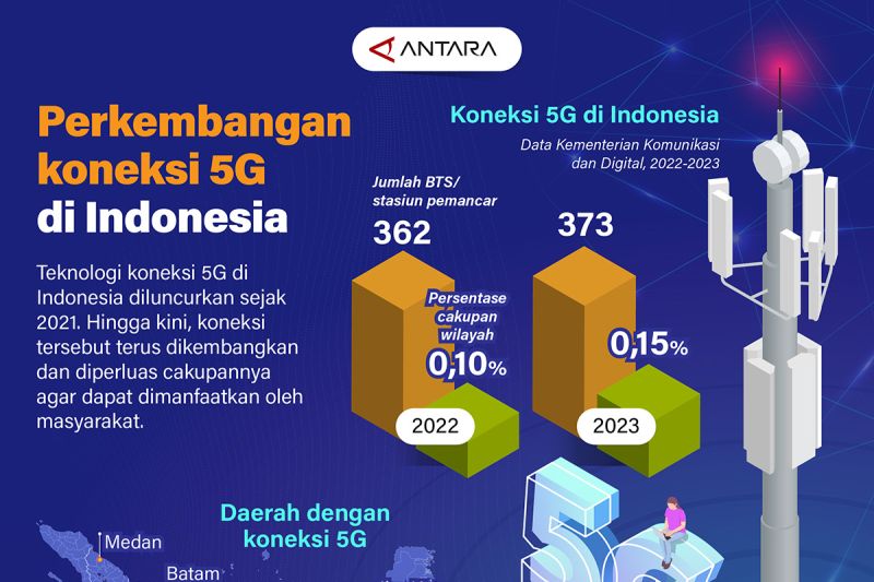 Perkembangan koneksi 5G di Indonesia