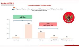 PPI: 65,4 persen responden puas terhadap kinerja pemerintah